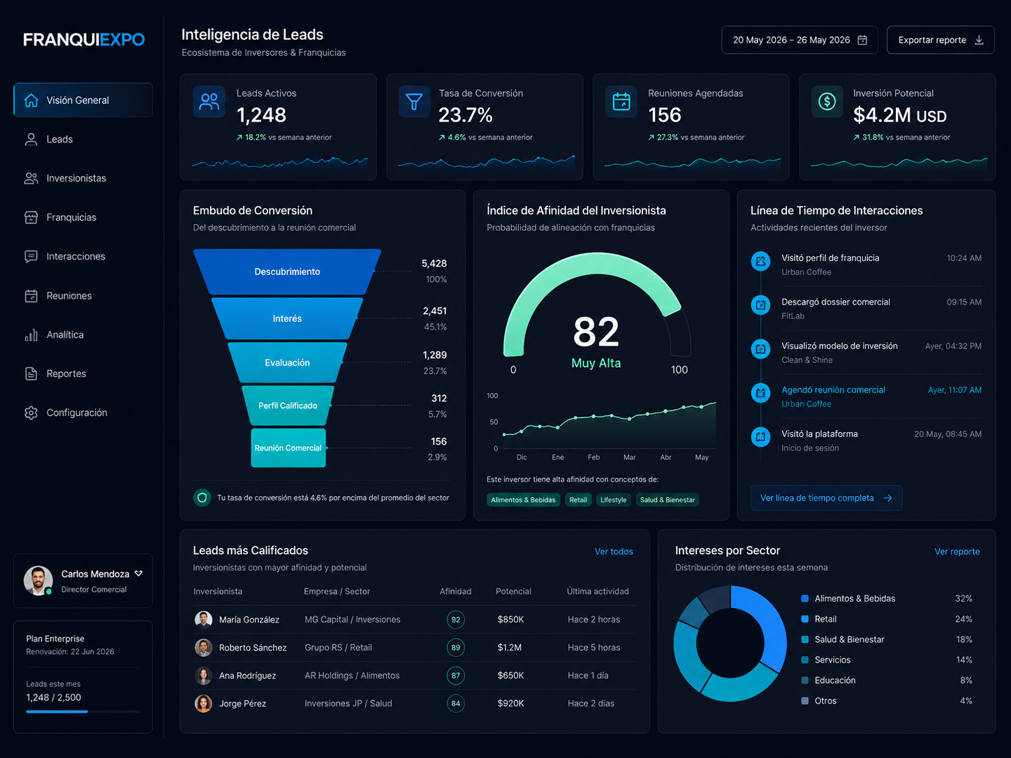 Panel de Analítica de Rendimiento B2B